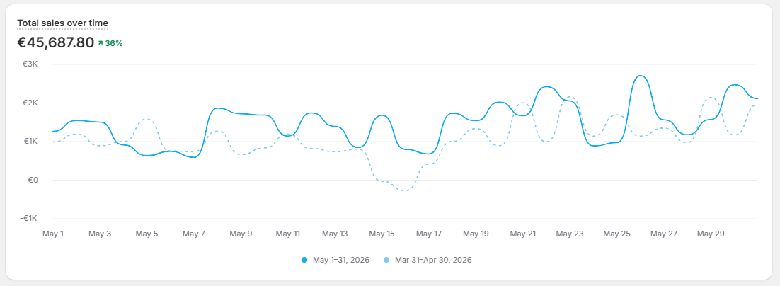 Shopify dashboard — €45,687.80, May 1–31, 2026